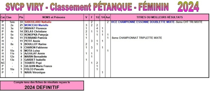 Classements Sportifs SVCP Définitif 2023