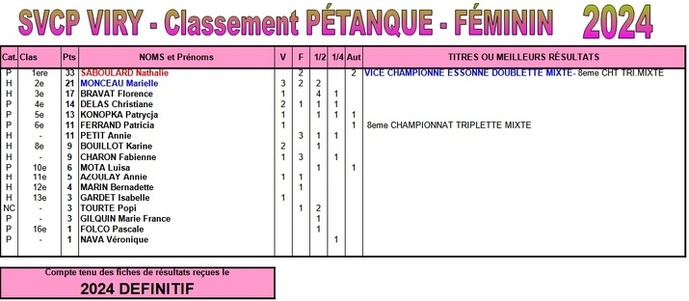 Classements Sportifs SVCP Définitif 2024 Classements Sportifs SVCP Définitif 2024
