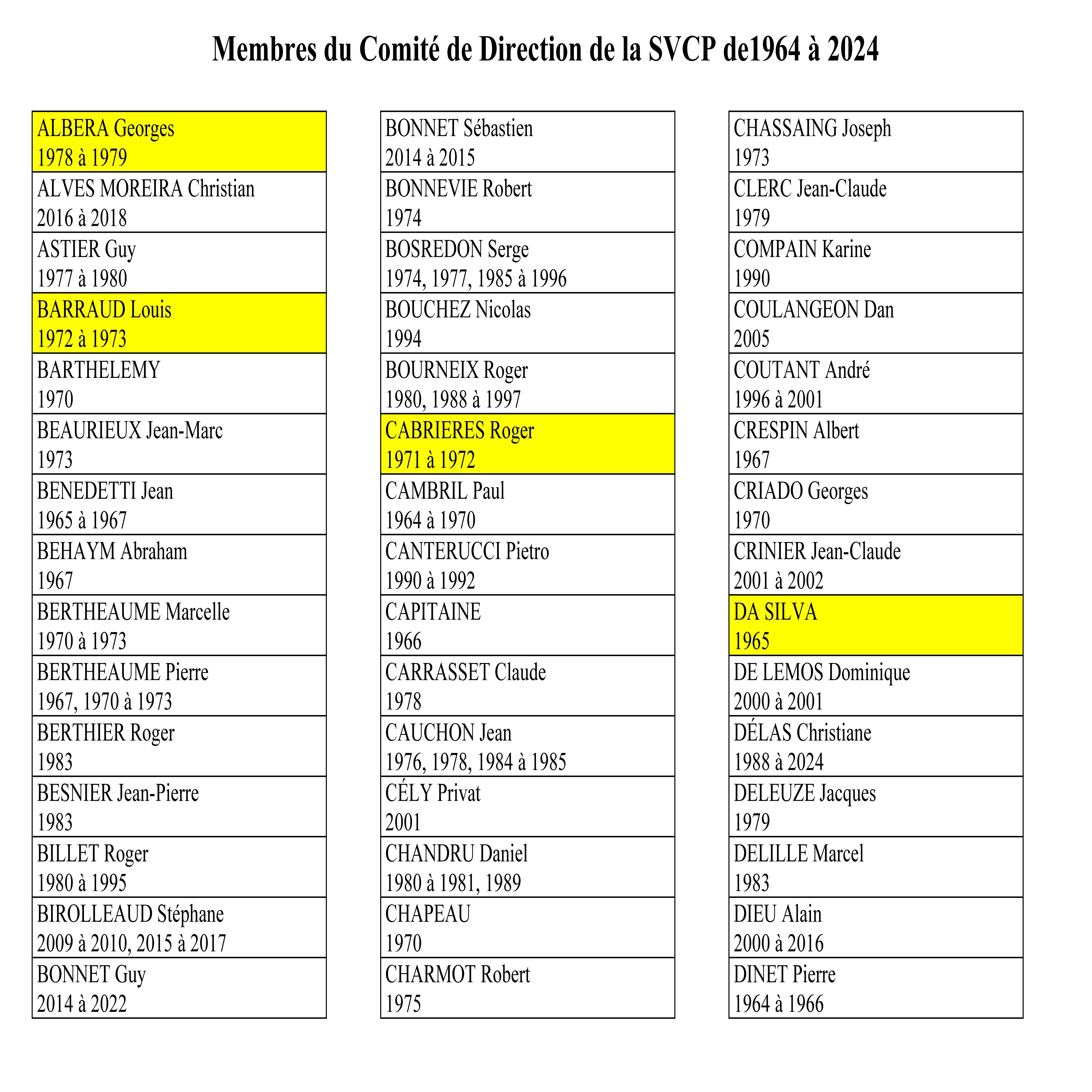QUI AU COMITE DE DIRECTION DE LA SVCP DE 1964 A 2024 ?