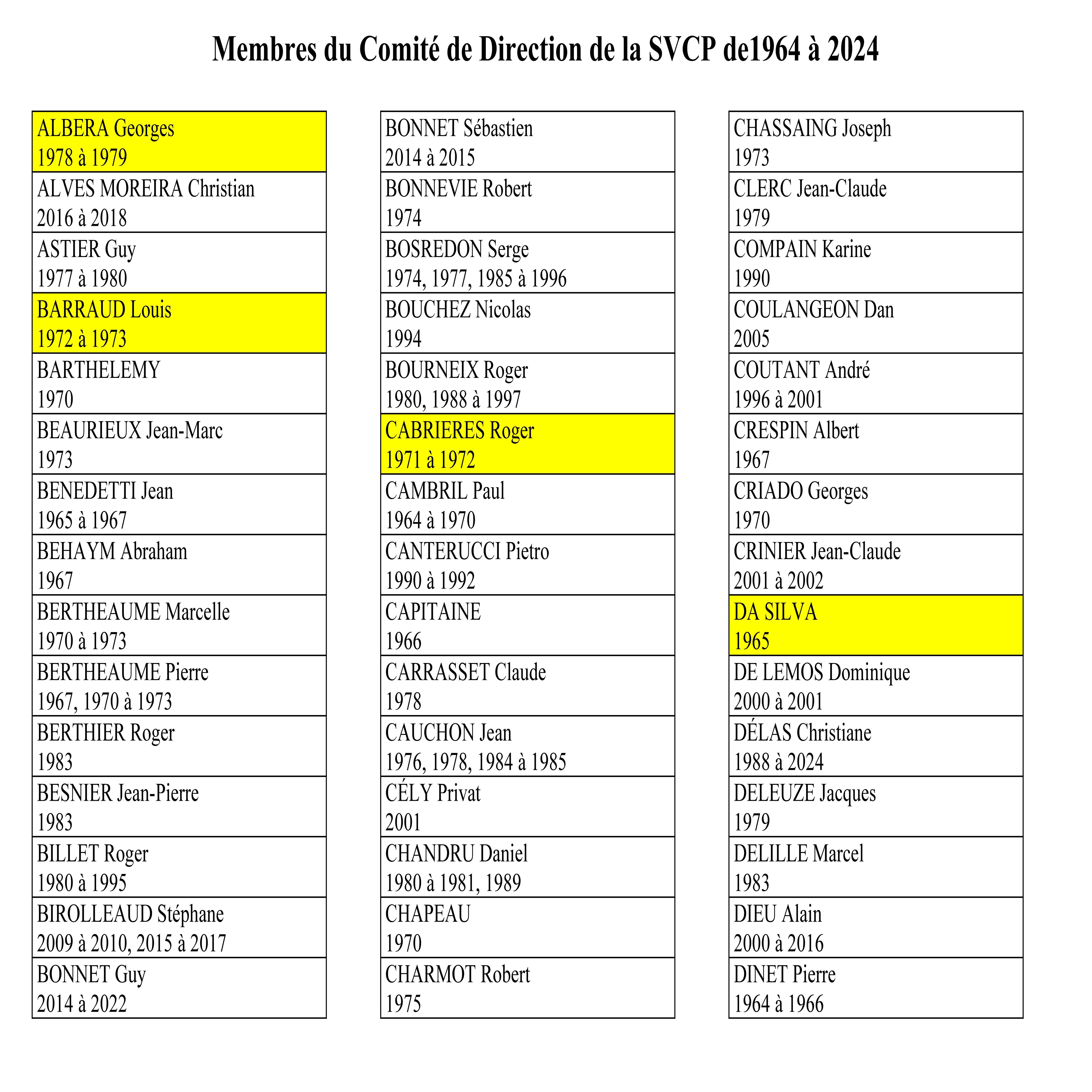 QUI AU COMITE DE DIRECTION DE LA SVCP DE 1964 A 2024 ? QUI AU COMITE DE DIRECTION DE LA SVCP DE 1964 A 2024 ?