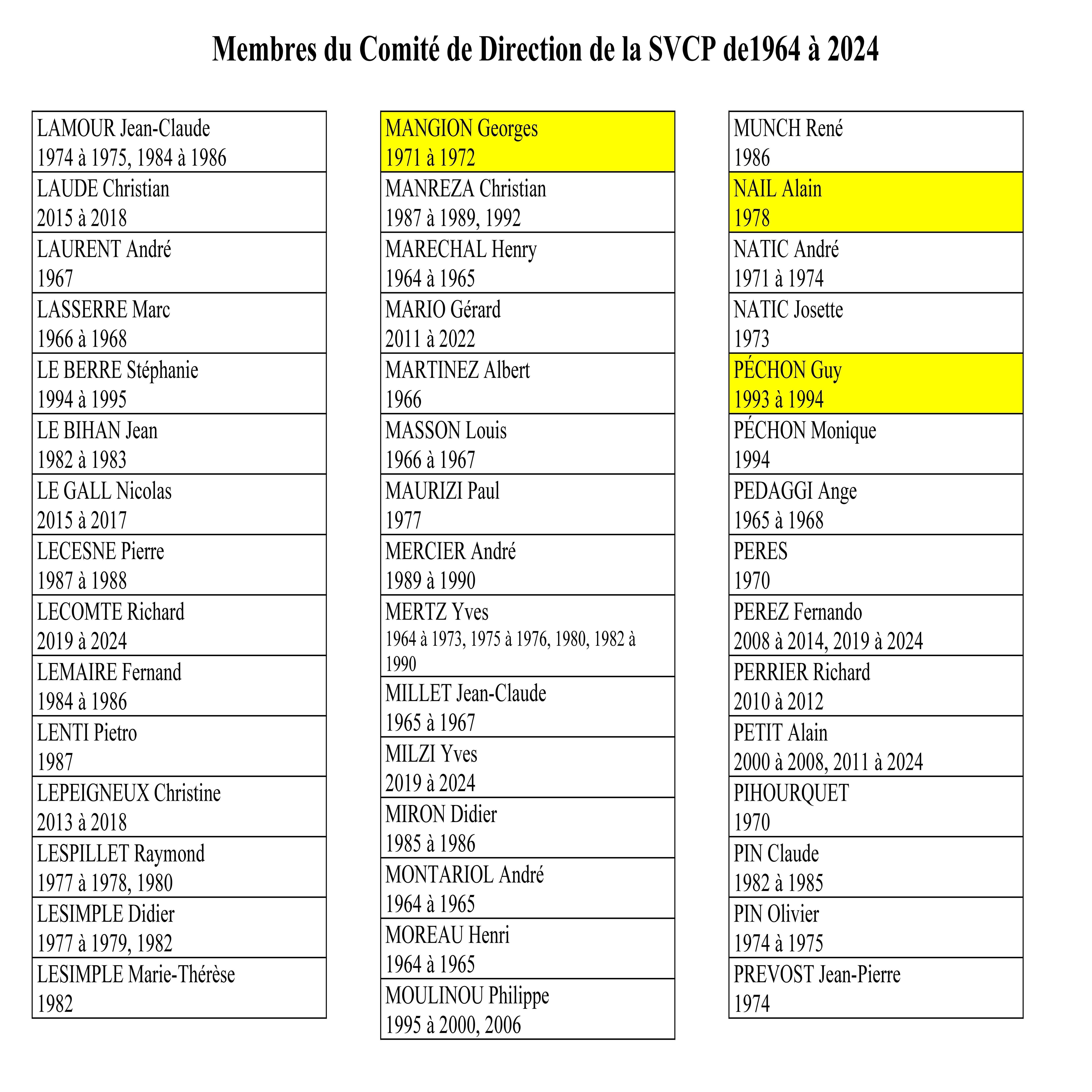 QUI AU COMITE DE DIRECTION DE LA SVCP DE 1964 A 2024 ?
