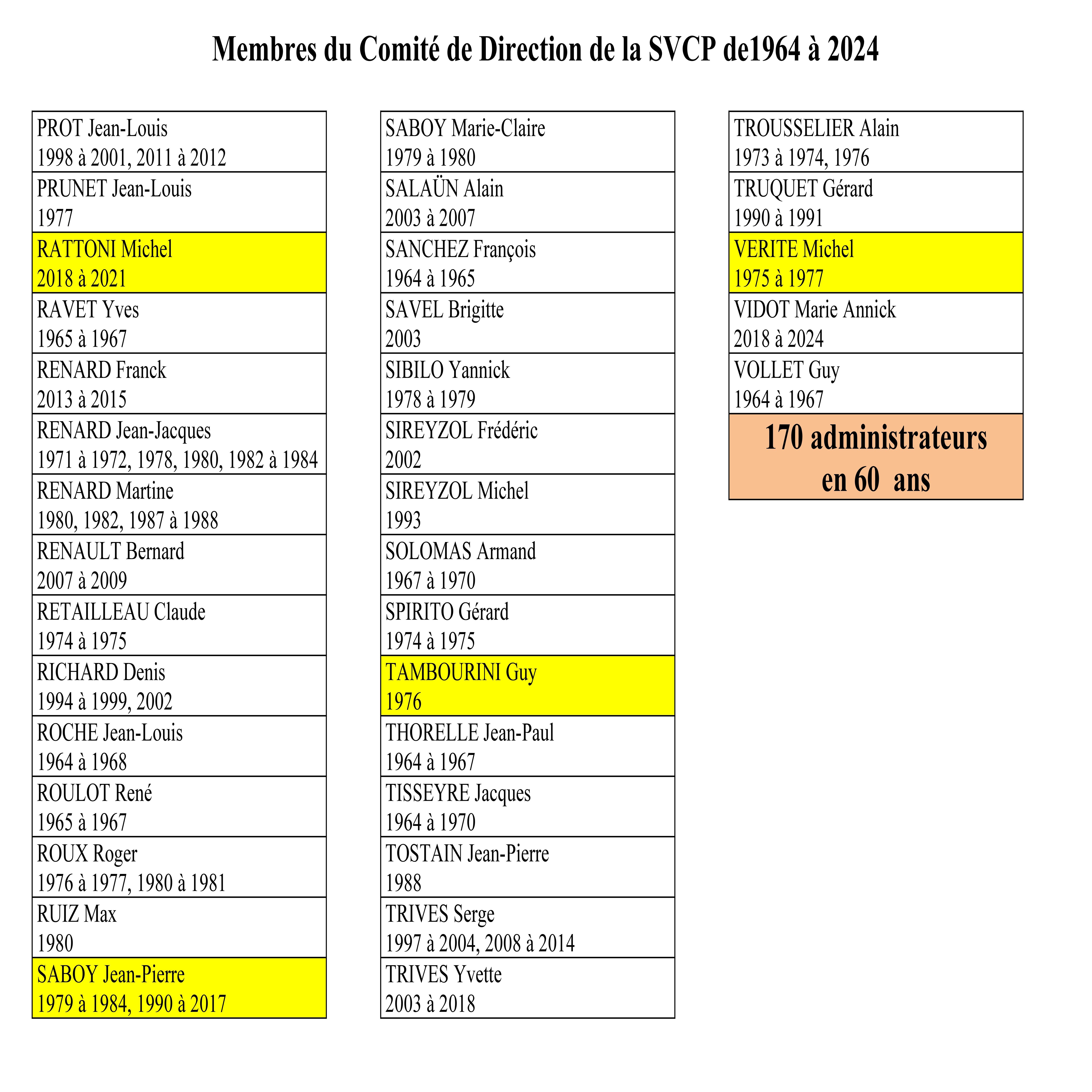 QUI AU COMITE DE DIRECTION DE LA SVCP DE 1964 A 2024 ?