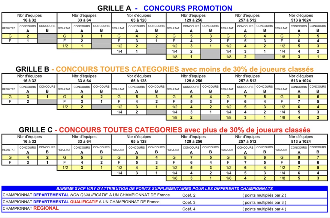 BARÈMES SPORTIFS SVCP 2024