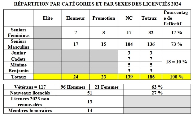 Effectifs Effectifs