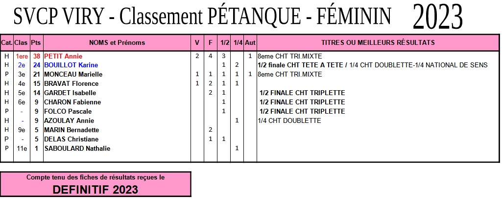 Classements Sportifs SVCP Définitif 2023