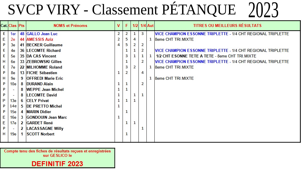 Classements Sportifs SVCP Définitif 2023