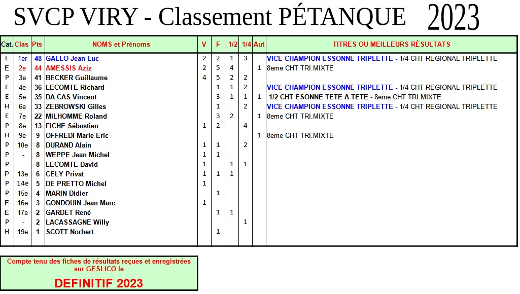 Classements Sportifs SVCP Définitif 2022