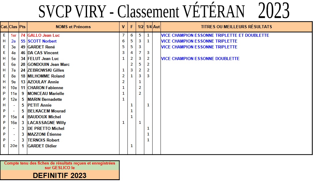 Classements Sportifs SVCP Définitif 2022