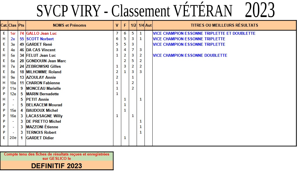 Classements Sportifs SVCP Définitif 2023 Classements Sportifs SVCP Définitif 2023