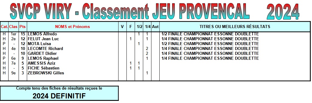 Classements Sportifs SVCP Définitif 2024