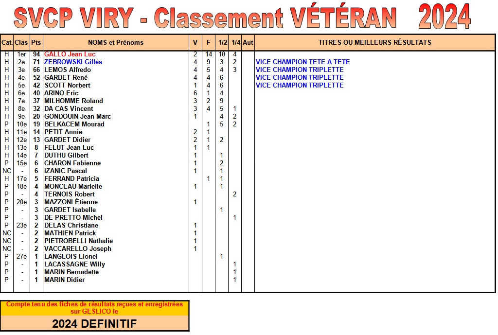 Classements Sportifs SVCP Définitif 2023