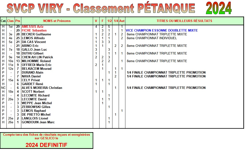 Classements Sportifs SVCP Définitif 2024