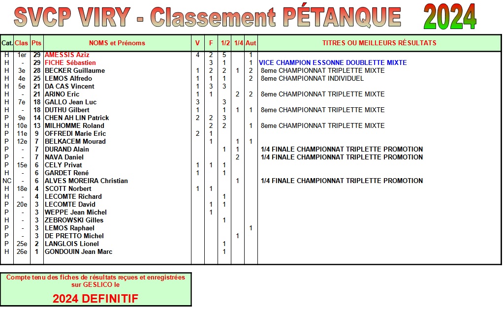 Classements Sportifs SVCP Définitif 2023