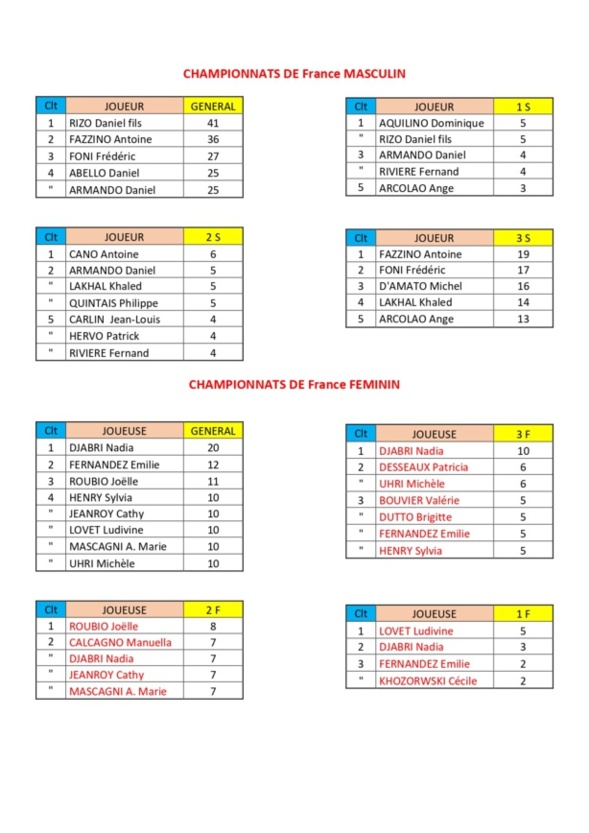 Podium des joueurs des Alpes-Maritimes qualifiés aux divers Championnats de France