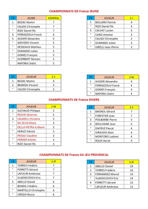 Podium des joueurs des Alpes-Maritimes qualifiés aux divers Championnats de France
