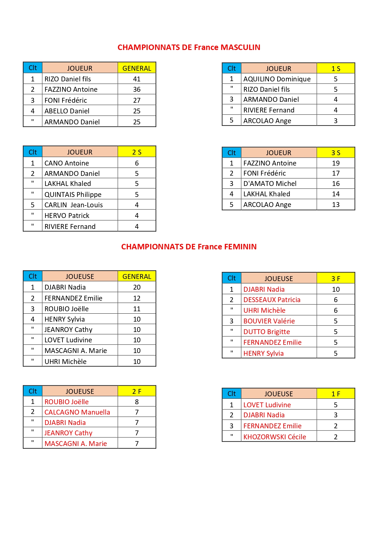 Podium des joueurs des Alpes-Maritimes qualifiés aux divers Championnats de France Podium des joueurs des Alpes-Maritimes qualifiés aux divers Championnats de France