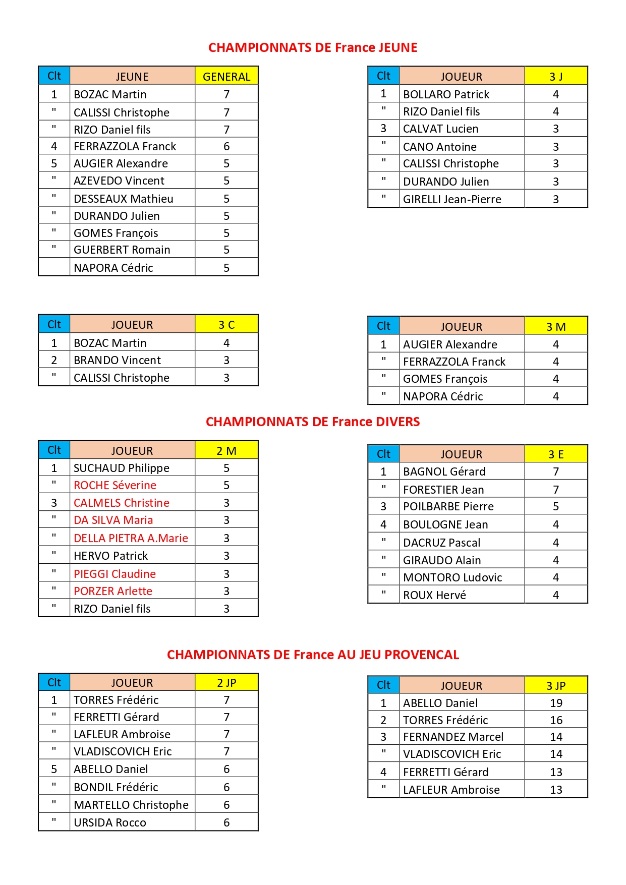Podium des joueurs des Alpes-Maritimes qualifiés aux divers Championnats de France Podium des joueurs des Alpes-Maritimes qualifiés aux divers Championnats de France