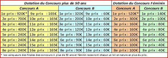 Dotations des Concours du Séjour du 23 au 27 Avril 2012