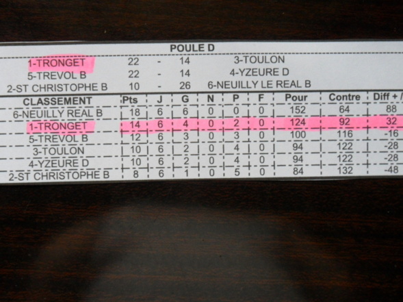 RESULTAT du CHAMPIONNAT des VETERANS à TRONGET le 6 juin 2013 RESULTAT du CHAMPIONNAT des VETERANS à TRONGET le 6 juin 2013