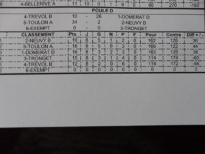 Résultat définitif du tournoi  "vétérans"