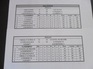 Résultats du championnat club "vétérans" A et B