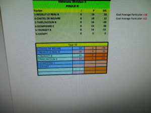 Classement final vétérans B