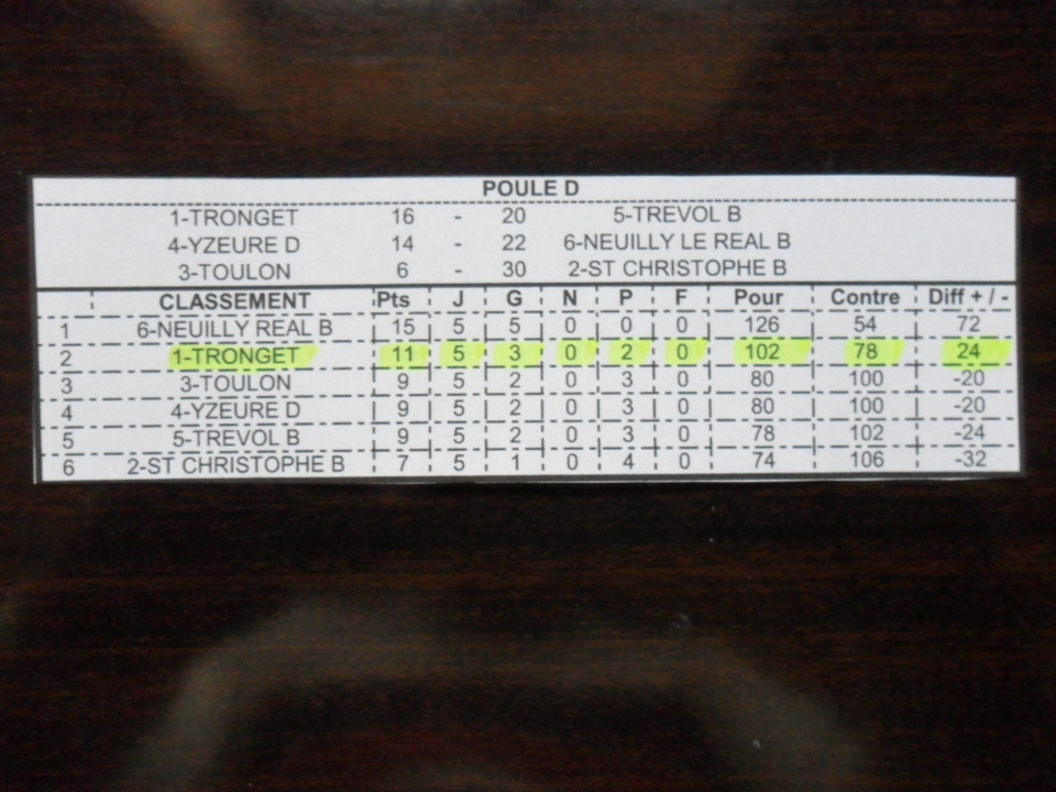 RESULTAT du CHAMPIONNAT des VETERANS  (après 5 rencontres)