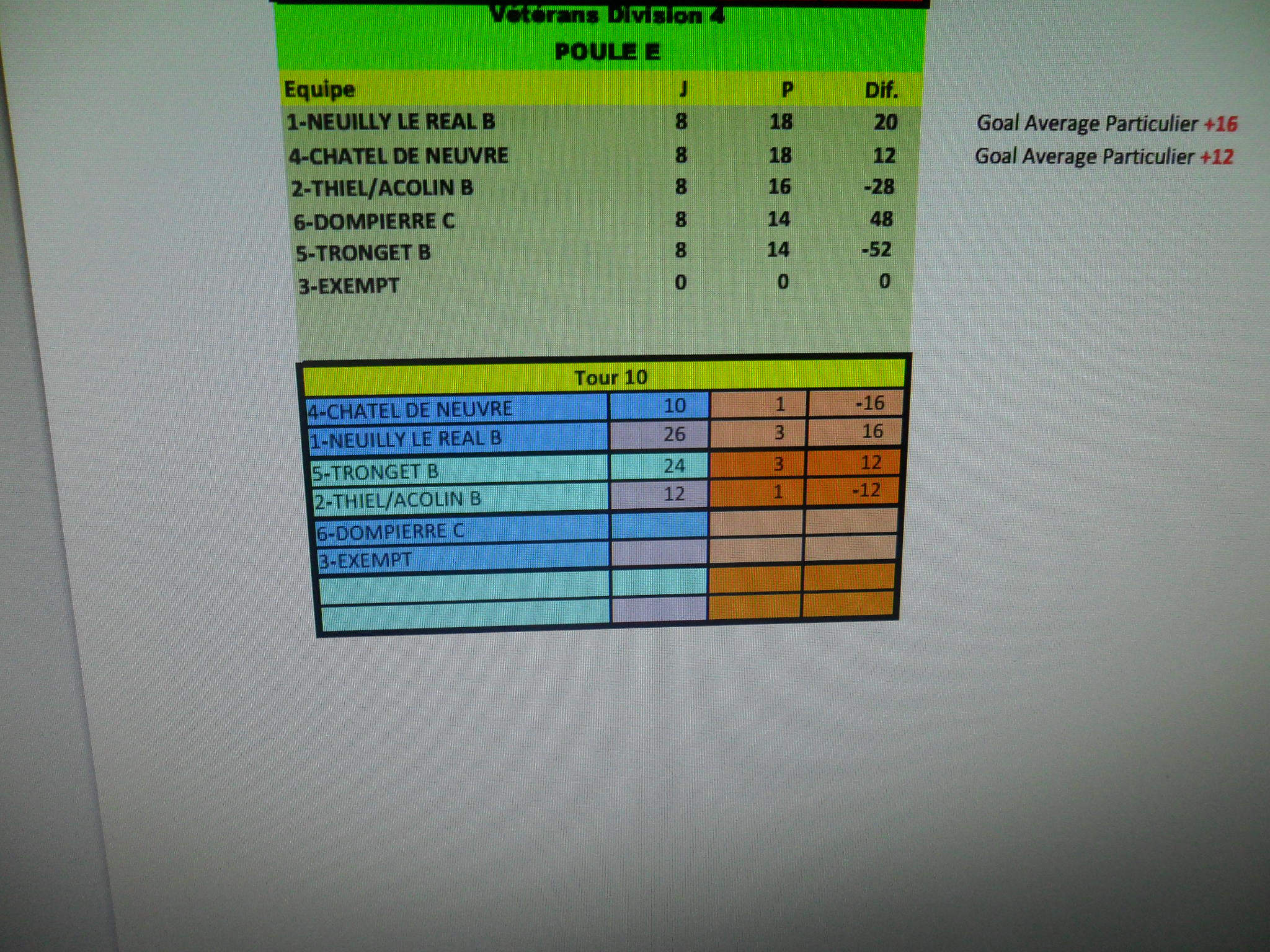 Classement final vétérans B