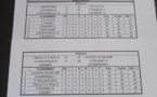 Résultats du championnat club "vétérans" A et B