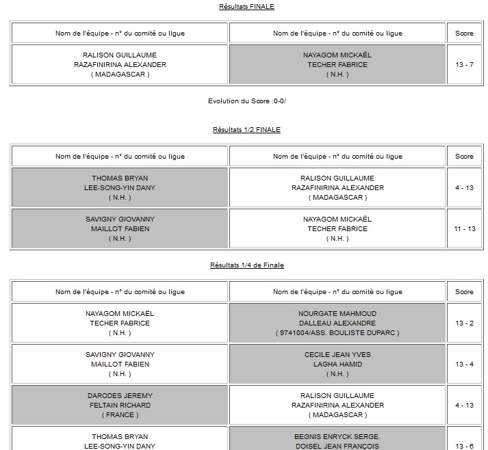 RESULTATS TROPHEE HYDROTECH HOMMES