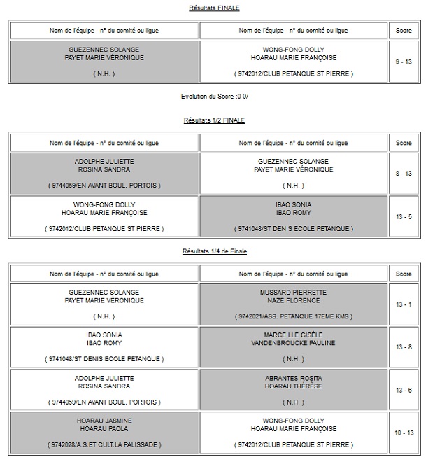 RESULTATS TROPHEE HYDROTECH DAMES