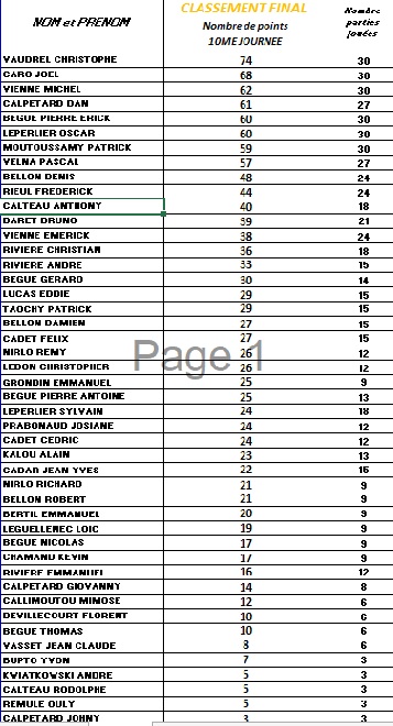 CLASSEMENT MELEE CLUB 2019 CLASSEMENT MELEE CLUB 2019