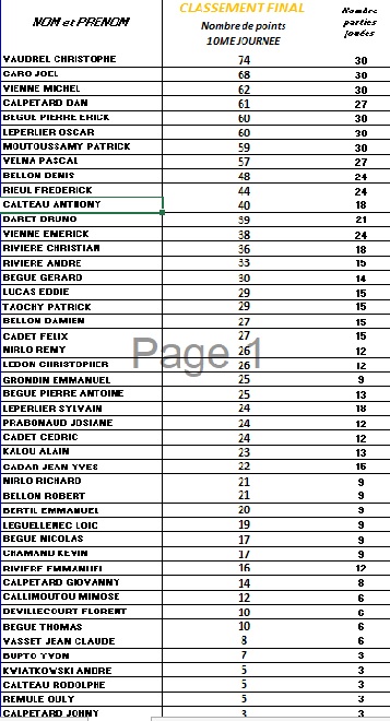 CLASSEMENT MELEE CLUB 2019